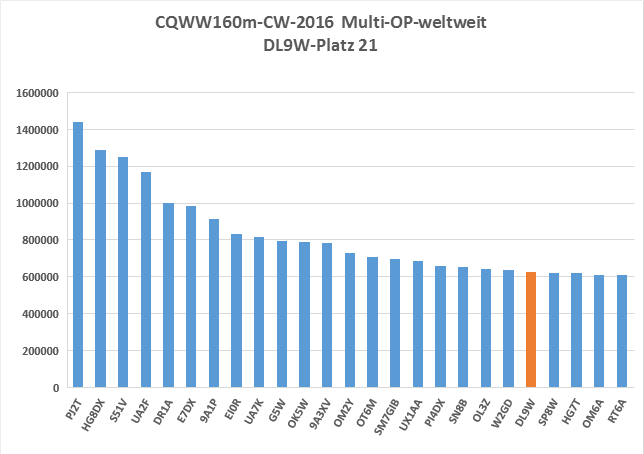 CQWW160m CW Ergebnis in Multi-OP Klasse